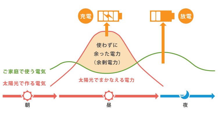 電力需要のピーク