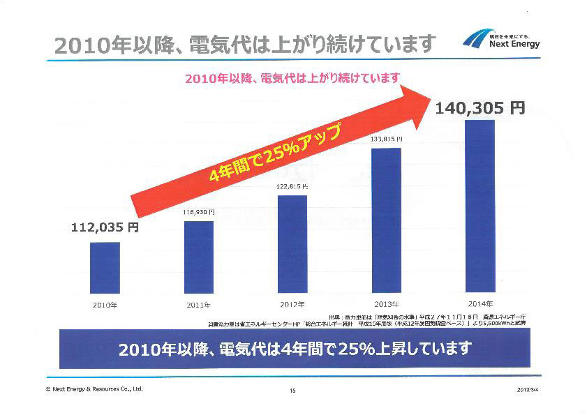 電気代は上がり続けています