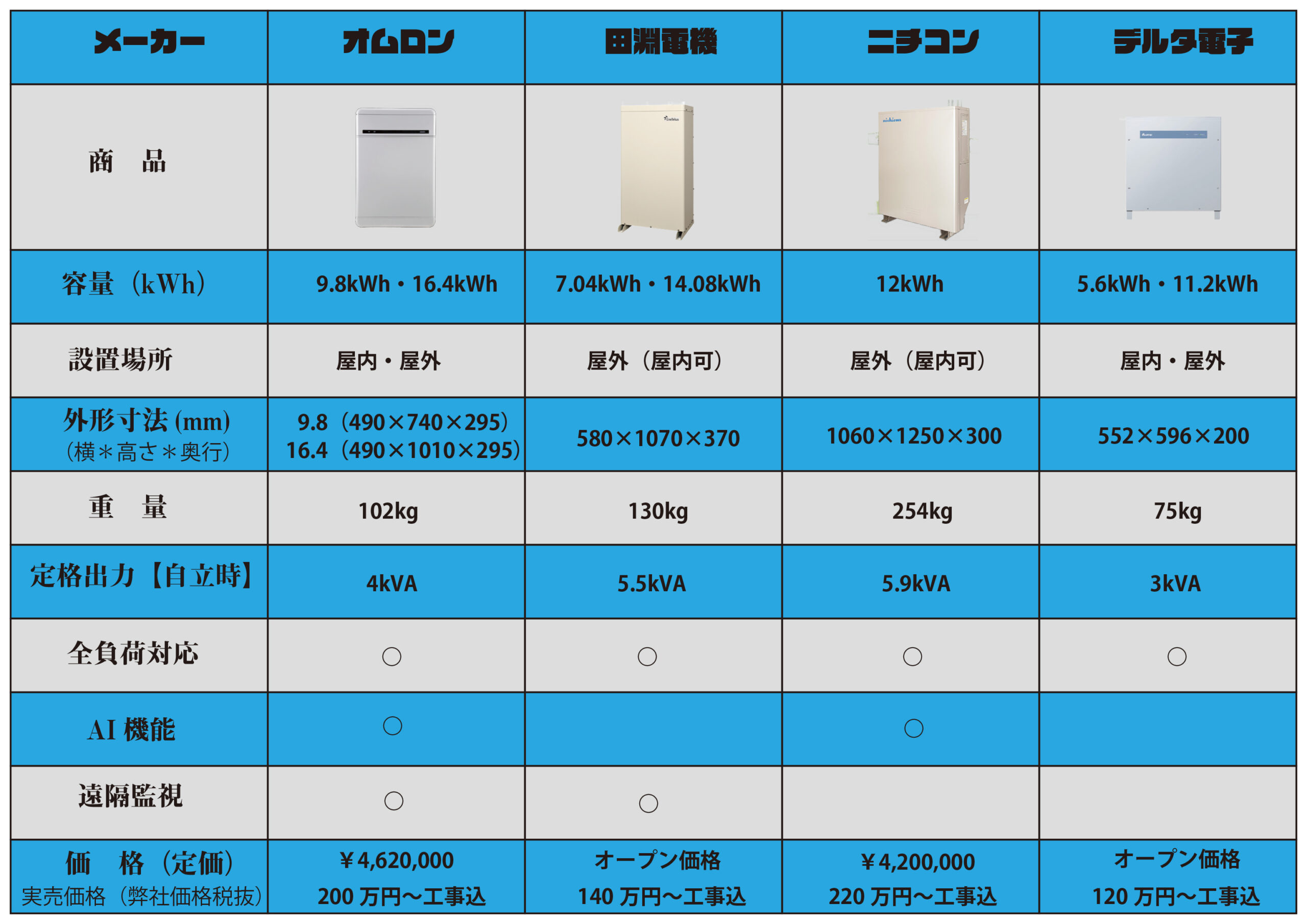 庄内で荘内電気設備が昨年販売した蓄電池オススメ４選 荘内電気設備株式会社