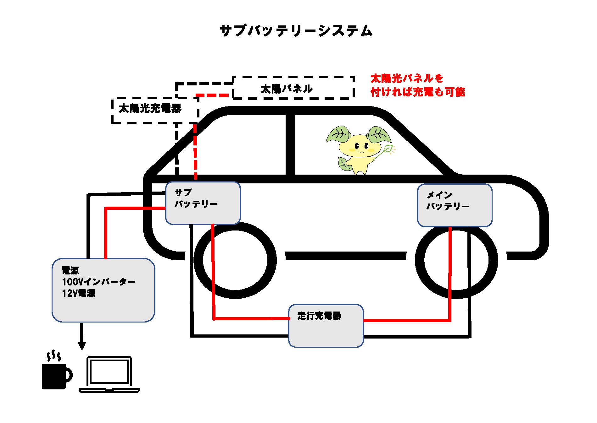 サブバッテリーシステムとは | 荘内電気設備株式会社